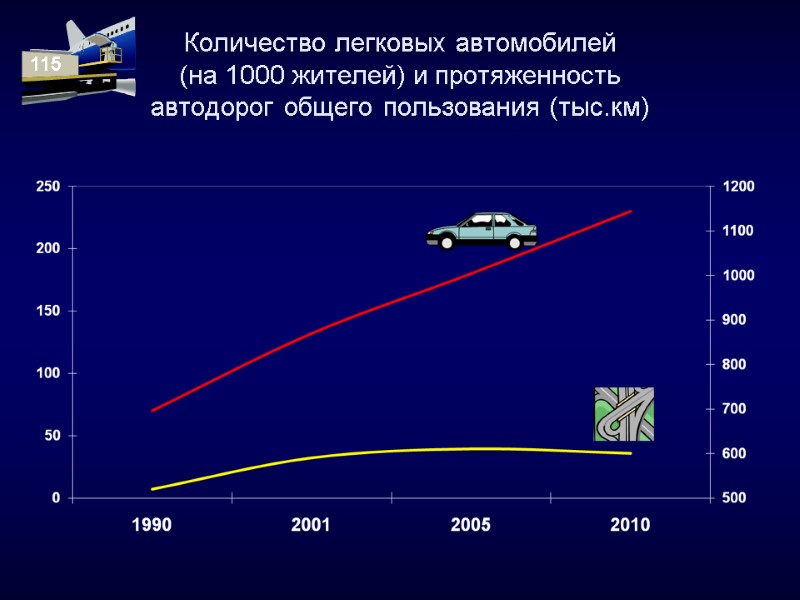 Количество легковых автомобилей  (на 1000 жителей) и протяженность  автодорог общего пользования (тыс.км)